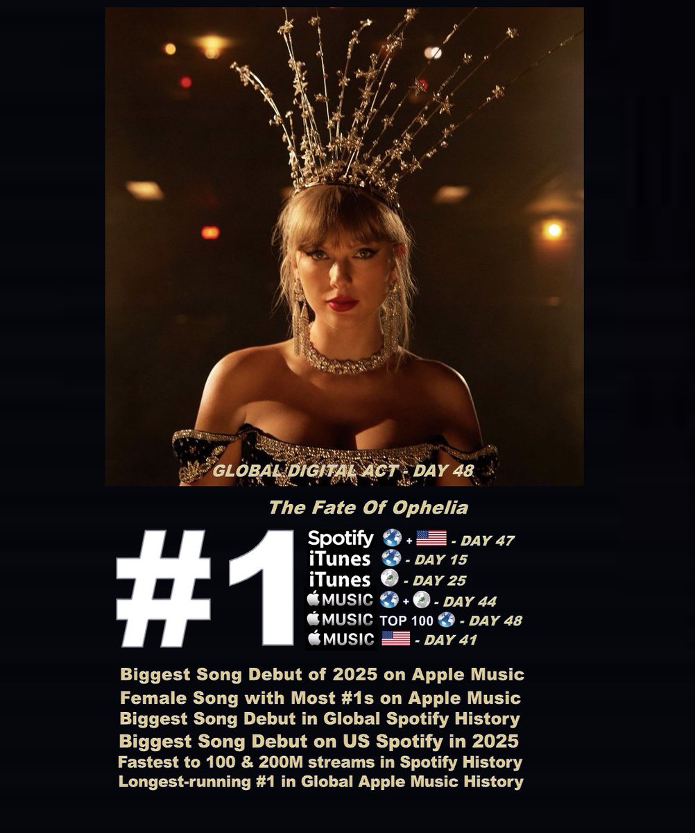 WORLDMUSICAWARD's tweet photo. #TaylorSwift reigns atop the Global Digital Artist Rank for a 48th consecutive day with huge points of over 7,260, almost twice as many as Act #2, and tops Global & US Spotify with her record-breaking hit "The Fate Of Ophelia" for a 47th consecutive day with 7.075M & 1.341M streams respectively! The song is BACK N°1 on Worldwide iTunes for a 15th day and is N°1 on European iTunes for a 25th day! It tops the Worldwide & European Apple Music Song charts for a 44th day and tops US Apple Music for a 41st day, the 2nd longest Run at N°1 for a Female-led song in history! The song tops the Global Apple Music Top 100 Chart for a 48th consecutive day, the Longest-running N°1 in history! 💪💃🏆🐐👑❤️‍🔥
Taylor's history-making, top-selling Masterpiece of an album, 'The Life Of A Showgirl', reigns atop the Worldwide Apple Music Album chart for a 48th straight day!  No other Artist in history has ever reigned atop the Global Digital Artist Rank,The Global Apple Music Hot 100 Song chart and the Worldwide Apple Music Album chart simultaneously for 48 consecutive days and topped the Global & US Spotify Daily Song charts for 47 days simultaneously! 🏆🐐