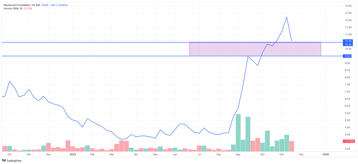 Richguytheorem's tweet image. Wardwizard food

Fall may be unto this range 10.5- 9.5