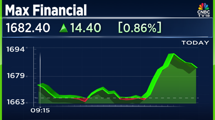 CNBCTV18Live's tweet photo. #CNBCTV18Market | #MaxFin rebounds over 1% from the lows after #IRDAI withdraws appeal in #SC against merger of #ShriramGI with non-insurance holding company https://t.co/xms3jwyjsa