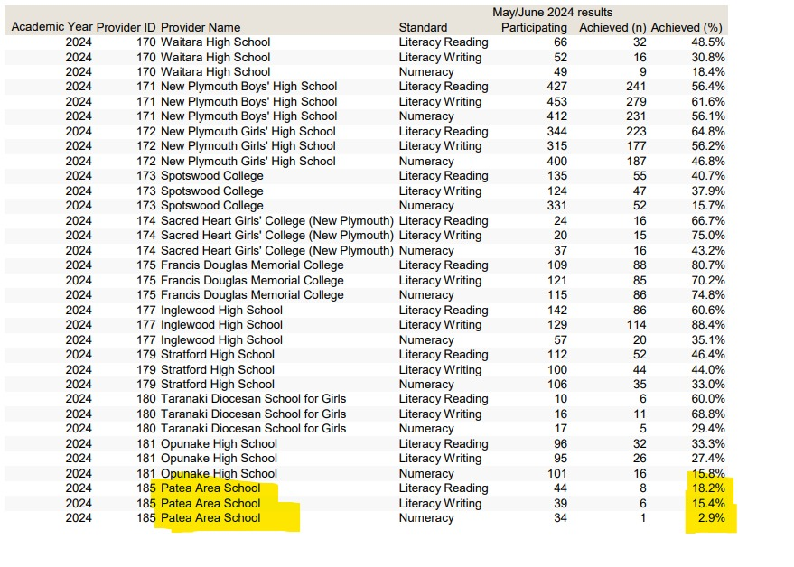 Imagine being a teacher in a class of 34 with only 1 kid passing NCEA Numeracy...

The decline in education in this country is shocking. 

My two boys are in the school with the highest pass rates in the region. 

For a reason. 

Great teachers, great results.