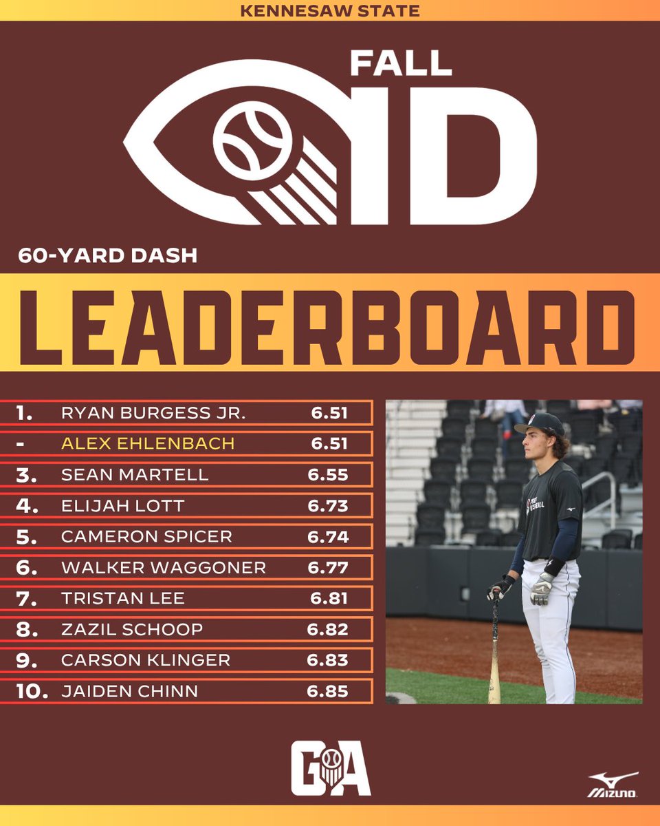 PrepBaseballGA's tweet photo. 𝐅𝐚𝐥𝐥 𝐂𝐚𝐦𝐩𝐮𝐬 𝐓𝐨𝐮𝐫: 𝐊𝐞𝐧𝐧𝐞𝐬𝐚𝐰 𝐒𝐭𝐚𝐭𝐞 🦉
𝓓𝓪𝓽𝓪 𝓓𝓲𝓿𝓮 - 𝓟𝓸𝓼𝓲𝓽𝓲𝓸𝓷 𝓟𝓵𝓪𝔂𝓮𝓻𝓼 📊

+ Take a look at some of the position player leaderboards from #KSUCampusTour25 on Sunday. Everything from Trackman hitting data, to vertical jump, and @blastmotion metrics.

🔗 https://t.co/WDfOk9nuz0