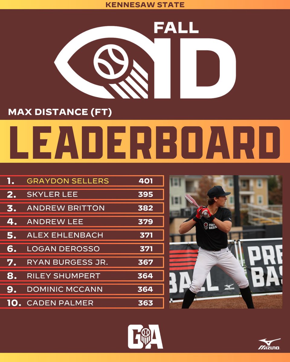 PrepBaseballGA's tweet photo. 𝐅𝐚𝐥𝐥 𝐂𝐚𝐦𝐩𝐮𝐬 𝐓𝐨𝐮𝐫: 𝐊𝐞𝐧𝐧𝐞𝐬𝐚𝐰 𝐒𝐭𝐚𝐭𝐞 🦉
𝓓𝓪𝓽𝓪 𝓓𝓲𝓿𝓮 - 𝓟𝓸𝓼𝓲𝓽𝓲𝓸𝓷 𝓟𝓵𝓪𝔂𝓮𝓻𝓼 📊

+ Take a look at some of the position player leaderboards from #KSUCampusTour25 on Sunday. Everything from Trackman hitting data, to vertical jump, and @blastmotion metrics.

🔗 https://t.co/WDfOk9nuz0