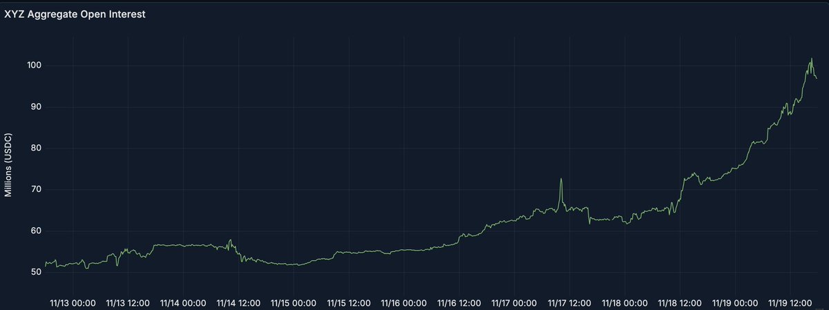 tradexyz's tweet image. Trade.xyz reached several key milestones today.

We set a new 24-hour volume record with over $200M traded. We also crossed $2B in cumulative volume since inception, while open interest reached a new high of $103M, up from $70M last night.

During NVDA’s Q3…