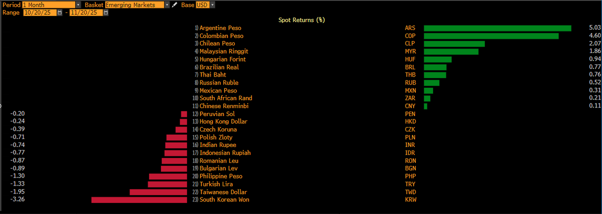 GermanCrstancho's tweet photo. El Peso Colombiano es la moneda emergente de mejor comportamiento frente al dólar si se evalúan los últimos 6 meses, últimos 3 meses, último mes y últimos 5 días.

¿Qué hay detrás de este comportamiento? ¿qué esperar para el precio del dólar en los próximos meses?

Este comportamiento parece una distorsión influenciada por la Operación de Manejo de Deuda del @MinHacienda que está exacerbando el desbalance externo del país y está cambiando las perspectivas sobre el rumbo de la tasa de interés del @BancoRepublica 

Abro hilo
1/1