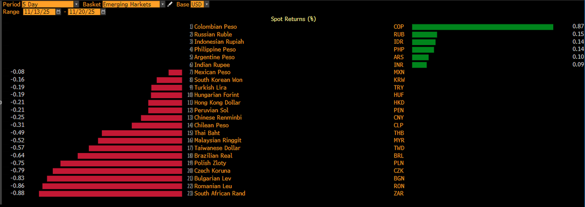 El Peso Colombiano es la moneda emergente de mejor comportamiento frente al dólar si se evalúan los últimos 6 meses, últimos 3 meses, último mes y últimos 5 días.

¿Qué hay detrás de este comportamiento? ¿qué esperar para el precio del dólar en los próximos meses?

Este