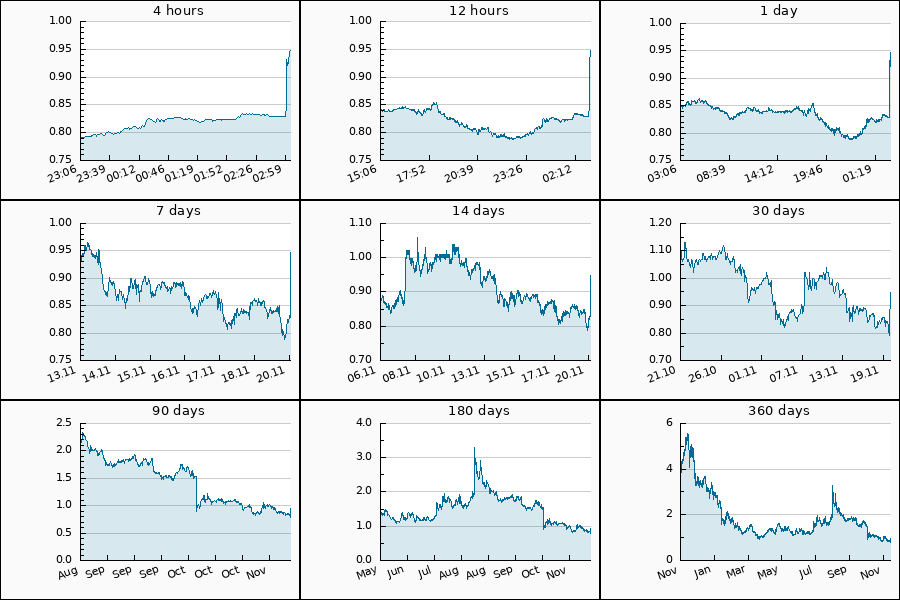 PumpDumpAlert's tweet photo. 🟢 PUMP #CYBER from 0.846 to 0.953 USDT  = 12.65 %

$CYBER #CyberConnect #cyber_usdt https://t.co/MLahjSglLt