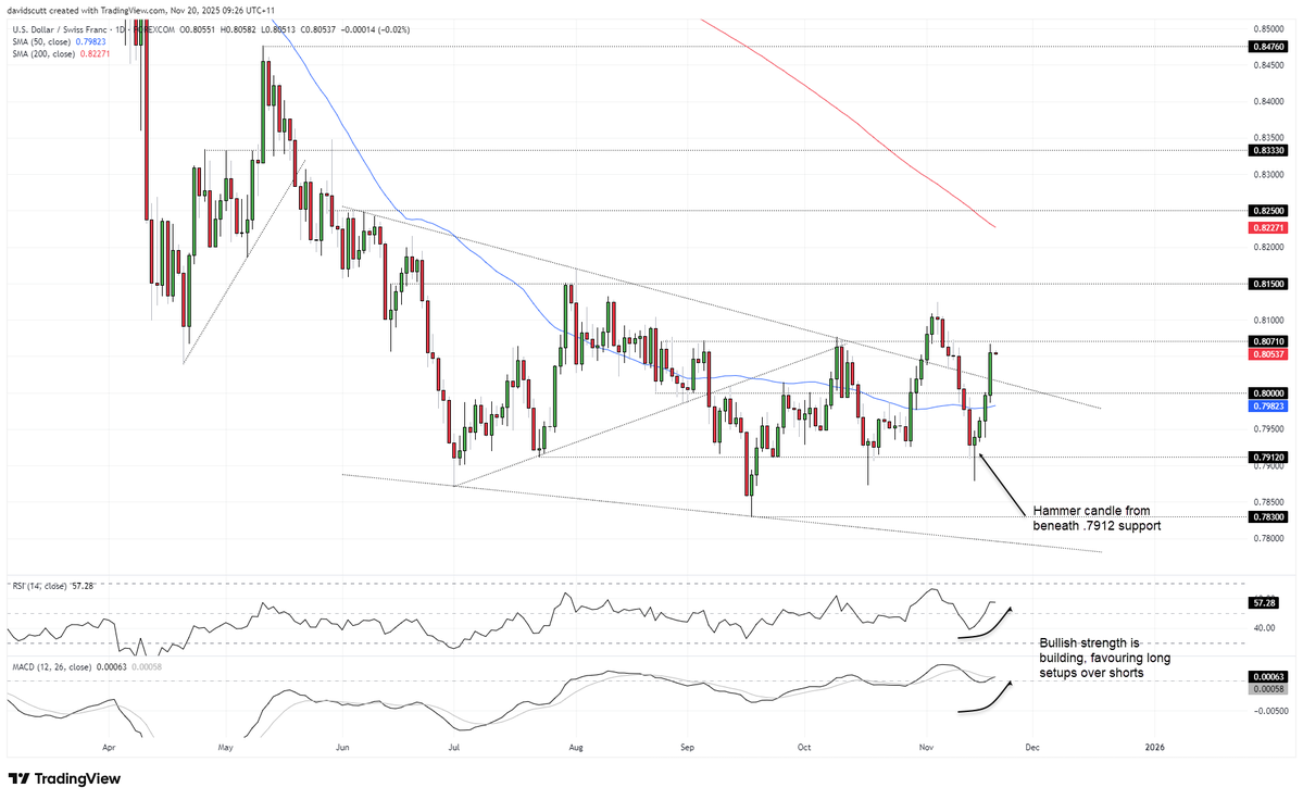 Scutty's tweet image. USD/CHF Outlook: Reversal strength builds as payrolls take centre stage
forex.com/en-us/news-and…