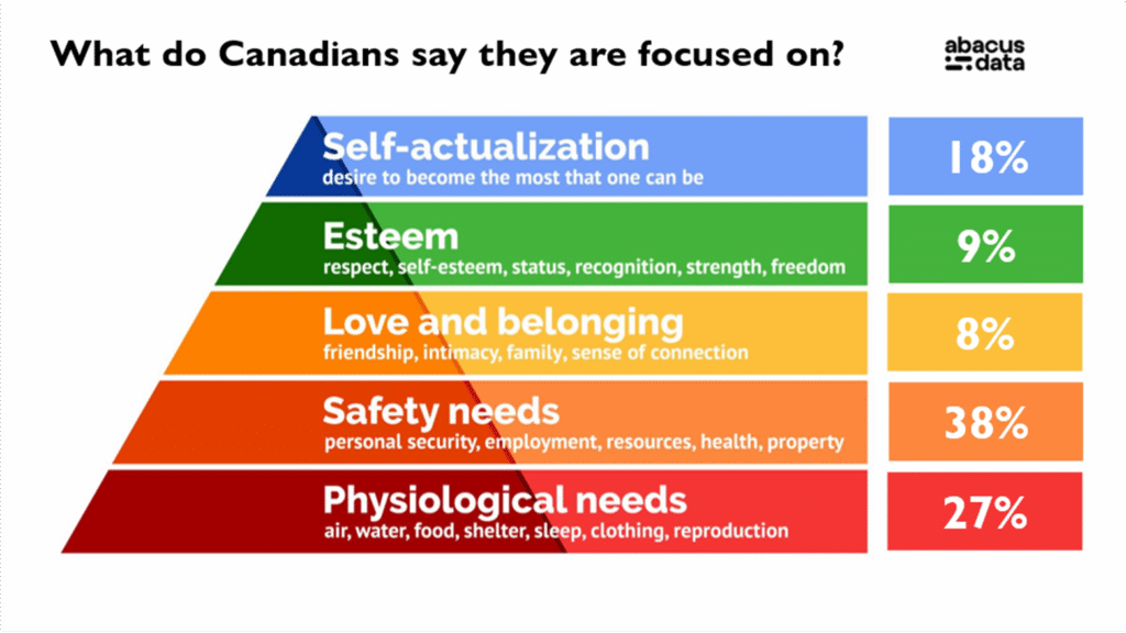 colewhogan's tweet image. The majority of Canadians are focused on survival. 

&quot;Almost two thirds of the country are operating from the bottom half of Maslow’s hierarchy of needs.&quot; — @DavidColetto

This should be a wake-up call for every political leader across the country.

abacusdata.ca/leading-in-an-…