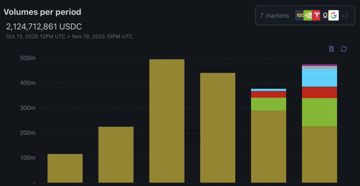 tradexyz's tweet image. Trade.xyz reached several key milestones today.

We set a new 24-hour volume record with over $200M traded. We also crossed $2B in cumulative volume since inception, while open interest reached a new high of $103M, up from $70M last night.

During NVDA’s Q3…