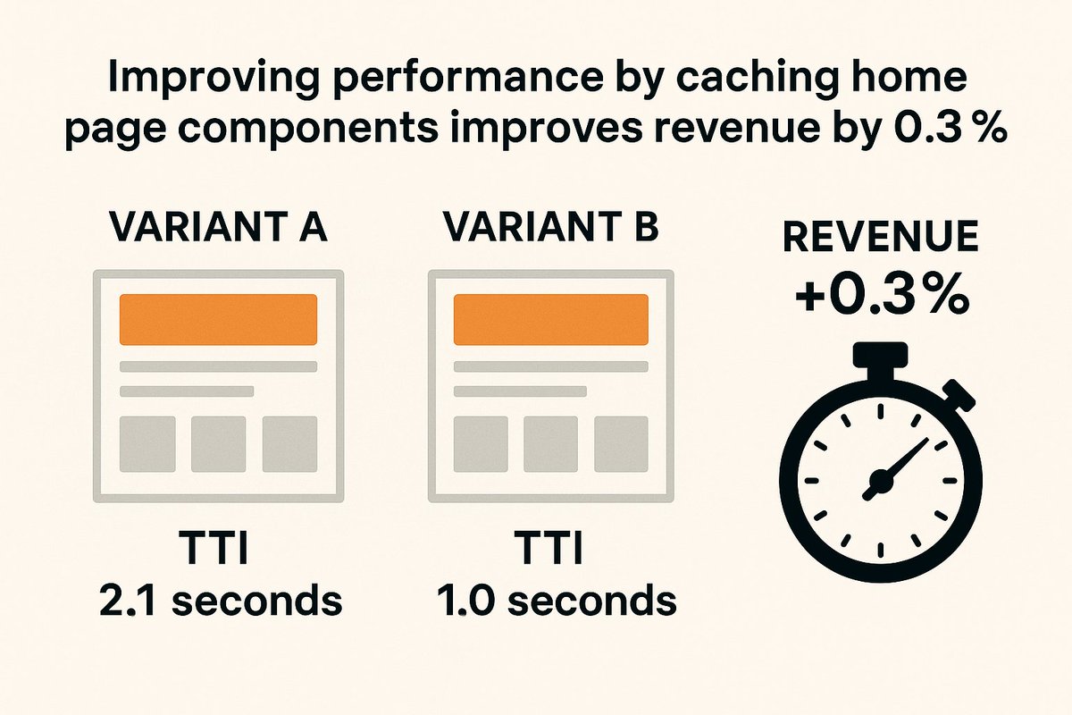 ronnyk's tweet image. Improving performance by caching home page components improves revenue by ~0.3%.
See bit.ly/PerfABPattern for details.

Talabat, a subsidiary of Delivery Hero, ran an experiment with Eppo by Datadog to measure the revenue impact of a speedup of the home page achieved via smart…