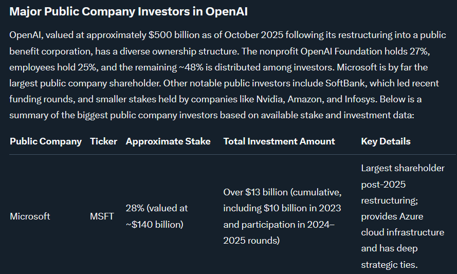 Since humans as a species love to have a reason for everything, how about $MSFT?   What is a good narrative for the multi-month weakness?  I am going with concerns about their exposure to OpenAI maybe?
