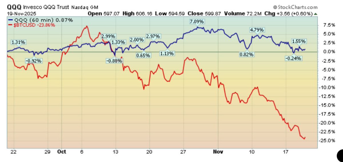 Imagine this scenario in the coming weeks: $QQQ Nasdaq goes to make a new all-time record high, while $BTC Bitcoin keeps going lower towards April Liberation Day crash low.

We are going to have a lot of angry people on Spaces.