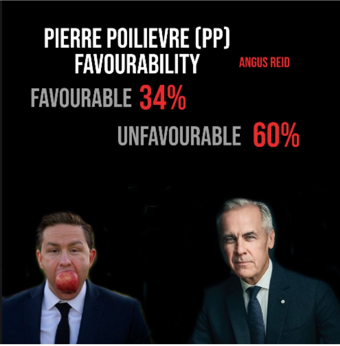 CodeRedEarthb's tweet image. Uh oh

Poilievre drops to lowest approval rating as Carney gains support
(Source Winnipeg Sun) #pierrepoilievre 

Prime Minister Mark Carney’s approval is on the rise
PP at lowest since becoming leader of the #CPC