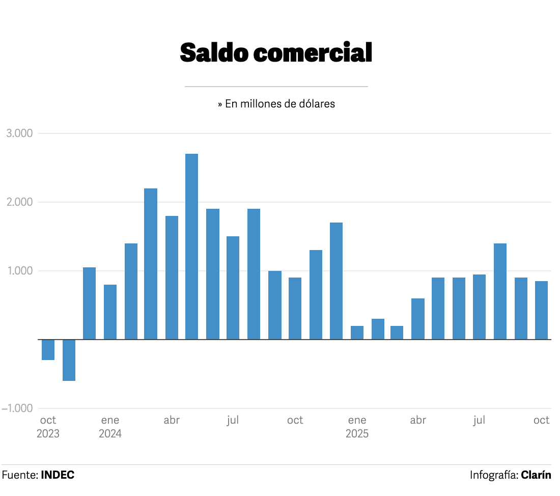 clarincom's tweet image. EL SUPERÁVIT COMERCIAL DE OCTUBRE FUE EL MÁS BAJO EN CINCO MESES

En octubre, las exportaciones aumentaron 13,1% y llegaron a US$ 7.954 millones
Las importaciones subieron 16,9% y sumaron US$ 7.154 millones.
La balanza comercial registró un superávit de US$ 800 millones, el nivel…