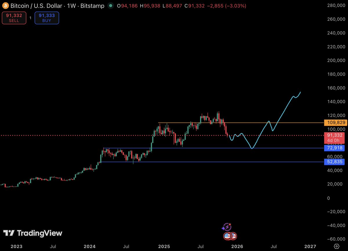 OnchainNewsBlog's tweet image. Alright, here’s my current high-timeframe read on BTC using the 1W chart. 👀

I’ve marked out the two main support zones I’m watching (the blue lines) and the big resistance level up top (orange). The teal path is basically the scenario I’m leaning toward right now. 🧵👇