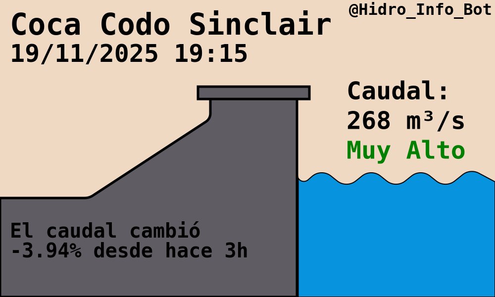 Hidro_Info_Bot's tweet image. Hidroeléctrica Coca Codo Sinclair
#CocaCodoSinclair #CCS

🌊Caudal: 268.00 m³/s
-3.94% desde hace 3h