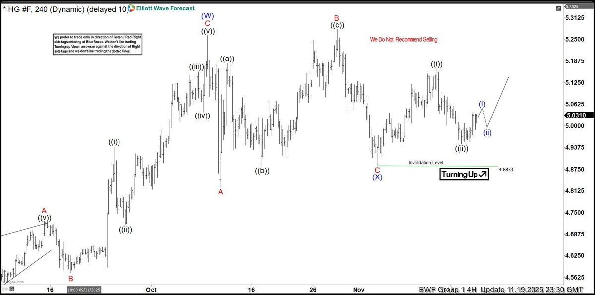 sanmiadeagbo's tweet image. #Copper is showing sideways price action and is is expected to extend higher as long as the 4.8833 pivot is not breached. 
#Elliottwave