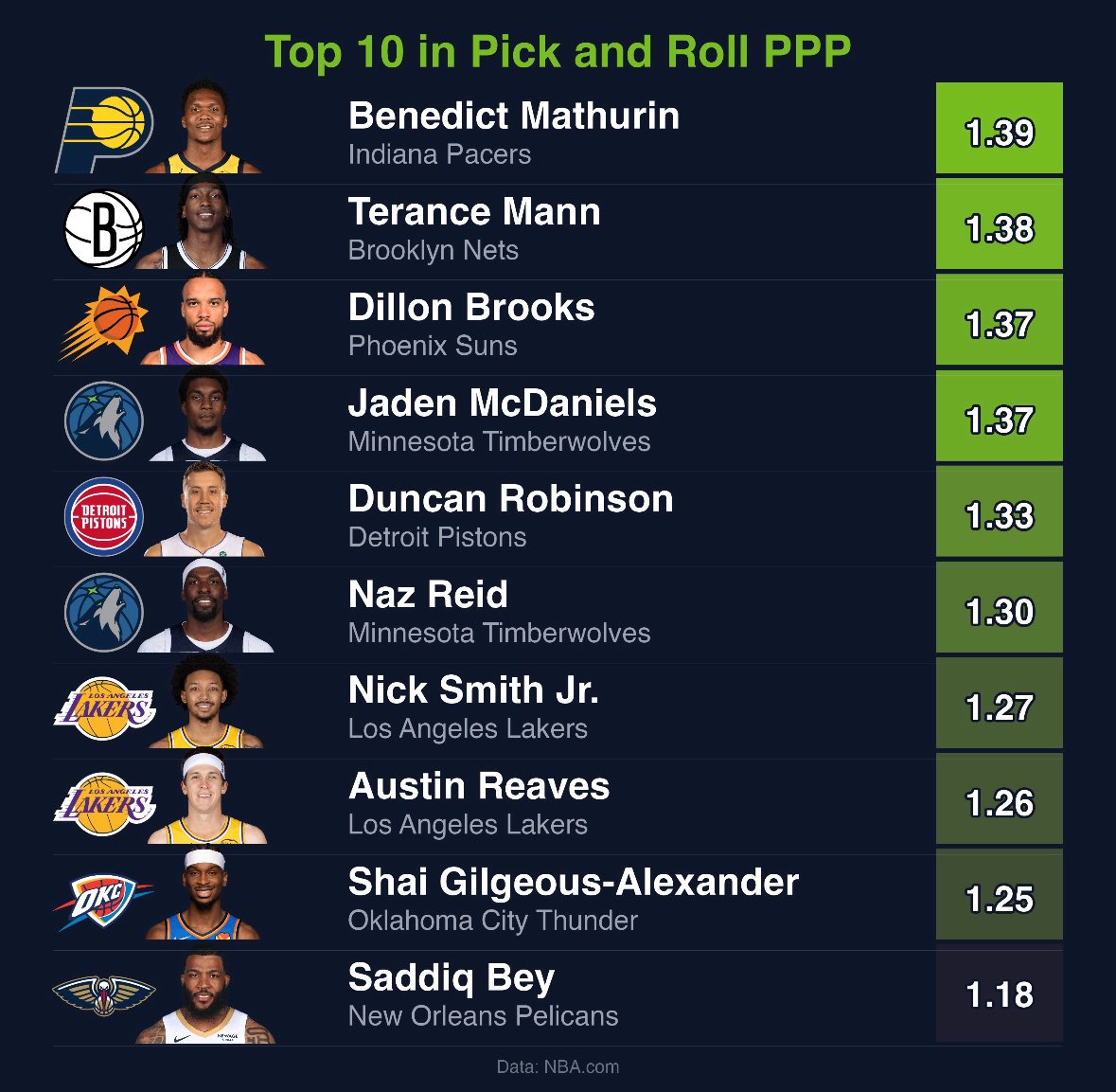 WolfWiseStats's tweet image. Top 10 in Pick and Roll Points Per Possession (minimum 10 possessions)

#WolvesBack