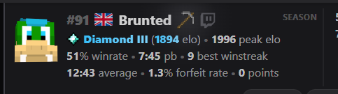 FIrst Full MCSR Ranked season and hit the 1996 peak elo and big improvement from season 8. 

lost one of my netherite rank up games to my opponent getting instaperch and not going for zero and i hit it :/ 
ggs. i wont stop just yet