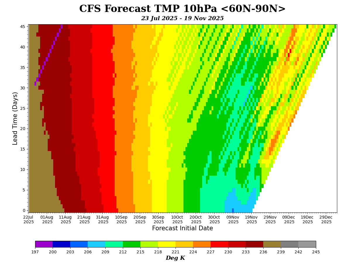 systemrename's tweet image. Something beyond medium range? CFS 46 day stratosphere shifted the maximum warmth at 10hPa to 12 of December.