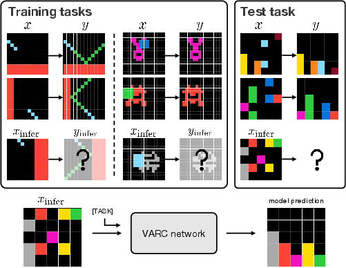 EmergentMind's tweet image. ARC Is a Vision Problem!

- 60.4% pass@2 on ARC-1 with 18–73M params; matches human average; no external pretraining

- Visual priors + test-time training add +27.7 pp; ViT &amp;gt; U-Net; ARC as image-to-image

Explained:

ARC is a set of puzzles where each example is a small colored…