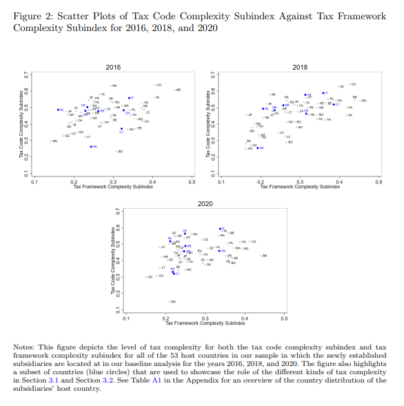 SSRN's tweet image. This study shows that #tax complexity impacts FDI differently: #framework complexity deters investment, especially for small and medium firms, while code complexity can sometimes attract FDI.

Read: spkl.io/6013AdZUv
Subscribe: spkl.io/6015AdZUx

#TaxTwitter