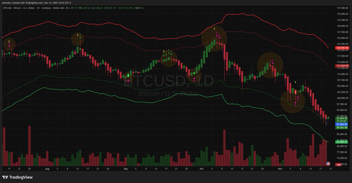 ChartSetup's tweet image. The daily timeframe for Bitcoin has aligned almost perfectly with my indicator over the past five months.

While it hasn’t triggered a buy signal yet (🔺 pink triangle), this is likely an ideal period to begin DCA-ing into BTC.

We’re seeing algorithmic buying on dips into the…