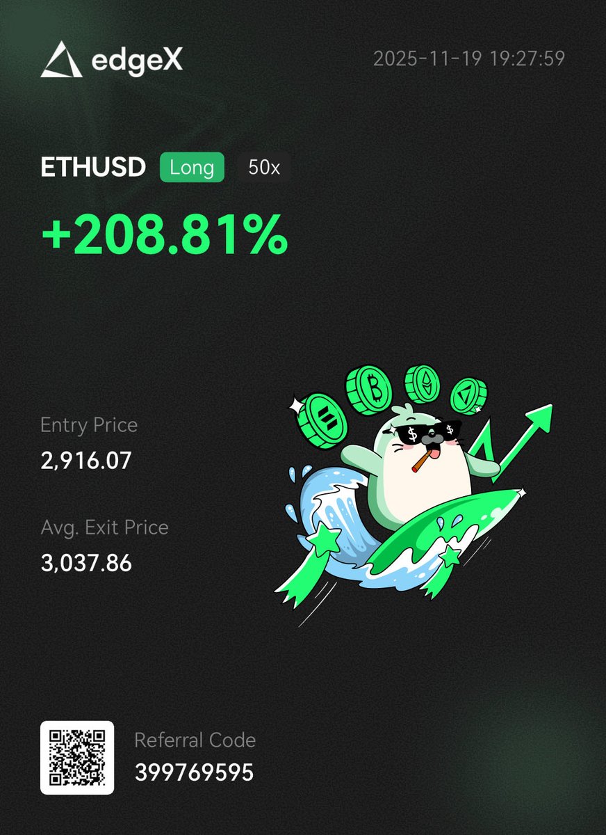 Crypto_ChaseTC's tweet image. Huge gain on this long🤝

Uncertain what $ETH will do now so it’s best to take profits