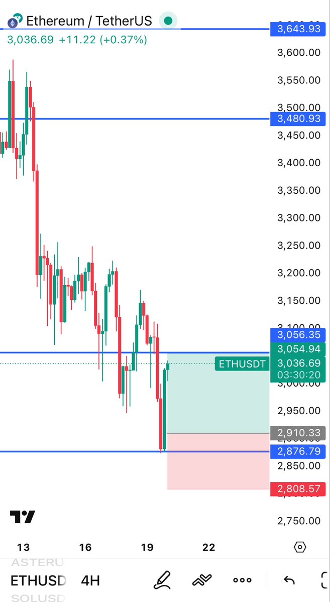 Crypto_ChaseTC's tweet image. Huge gain on this long🤝

Uncertain what $ETH will do now so it’s best to take profits