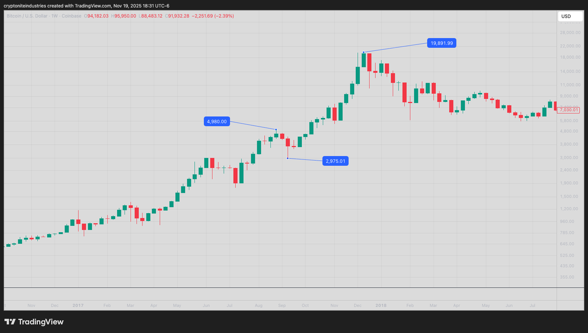 Green_Industry3's tweet photo. $ETH looks like it’s replaying $BTC 2017 script.

A major run to ~5k
A deep retrace to ~3k
Then the parabolic blow-off to 20k

#ETH #Ethereum #Crypto https://t.co/76Mc5Fh9ur