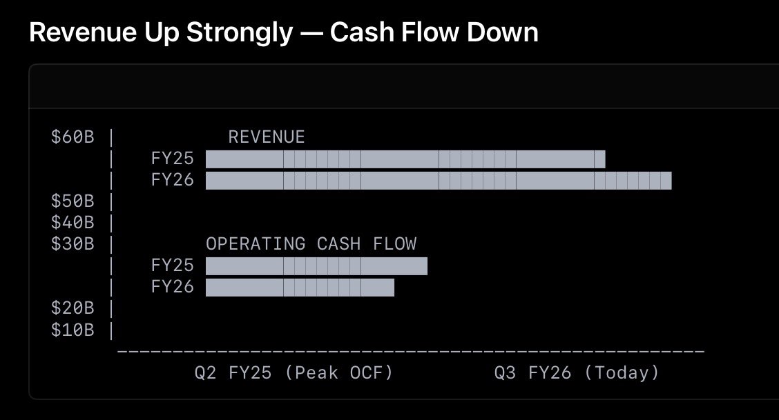 1CoastalJournal's tweet image. $NVDA  says demand is “off the charts,” but the cash disagrees:

• Revenue: $46.7B → $57.0B (+22%)
• OCF: $27.4B → $23.8B (–13%)

If demand were truly insane, cash would be too. 

Instead, revenue soars while OCF sinks—classic signs of accounting boosting the story, not the…