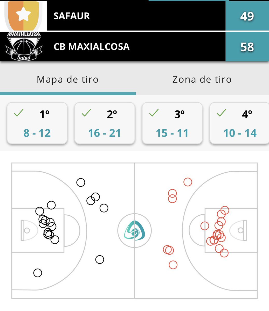 Ante un resultado adverso, siempre una sonrisa. En el momento clave no supimos controlar el partido…enhorabuena al rival y  a competir en el próximo…detallazo del entrenador <a href="/aalonsofer8/">Adria Alonso</a> por venir a ver el partido, mucha suerte para la temporada con el caja87.