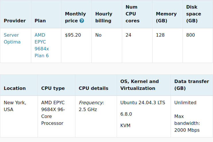 vpsbenchmarks's tweet image. New trial started for Server Optima AMD EPYC 9684x Plan 6: $95.20 #VPS, 24 cores, 128.0GB 
vpsbenchmarks.com/trials/server_… #cloudcomputing