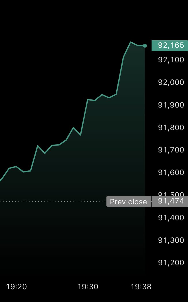 BitcoinNews's tweet image. NEW:  🔺 #Bitcoin retraces back to $92,000, holding onto it's 6-month low.