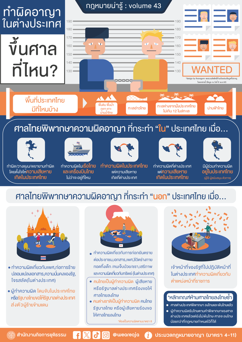 อำนาจพิจารณาความผิดอาญาที่เกิด “นอกประเทศไทย” เมื่อ…justicechannel.org/read/justice-l… #กฎหมายน่ารู้ #ความรู้กฎหมาย #แจ็กแปปโฮ #ญี่ปุ่น