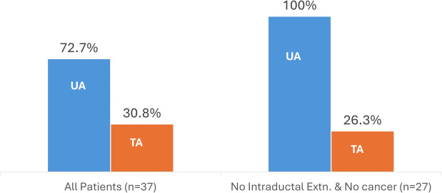 GIE_Journal's tweet image. Online now in GIE’s Articles in Press: &quot;Evaluating the outcomes and safety of underwater ampullectomy versus traditional (gas insufflation) ampullectomy (with video)&quot; by Marcel Robles et al. giejournal.org/article/S0016-…

#GITwitter