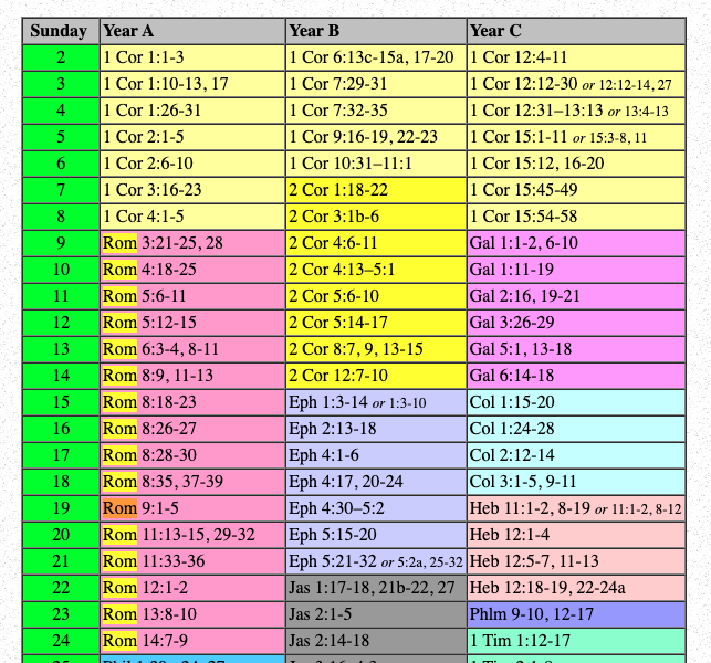 The whole Catholic reading calendar is designed to present the bible without salvation by faith.

Look at Romans. 

Nothing between Ch1:8-Ch3:20. They exclude these 2 verses in Ch3 particularly as well...

The antitode to Catholicism is to abide in the words of Jesus.