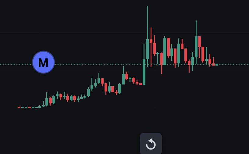 Want to max bid charts like this