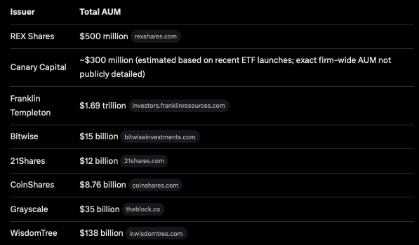 X__Anderson's tweet image. How much assets under management do issuers of spot XRP ETFs hold?

To put everything into perspective, Franklin Templeton having almost $1.7 Trillion AUM.

Canary Capital, far below a Billion $ in AUM, had the most successful ETF launch in 2025 with its spot XRP ETF! 👀

(REX…