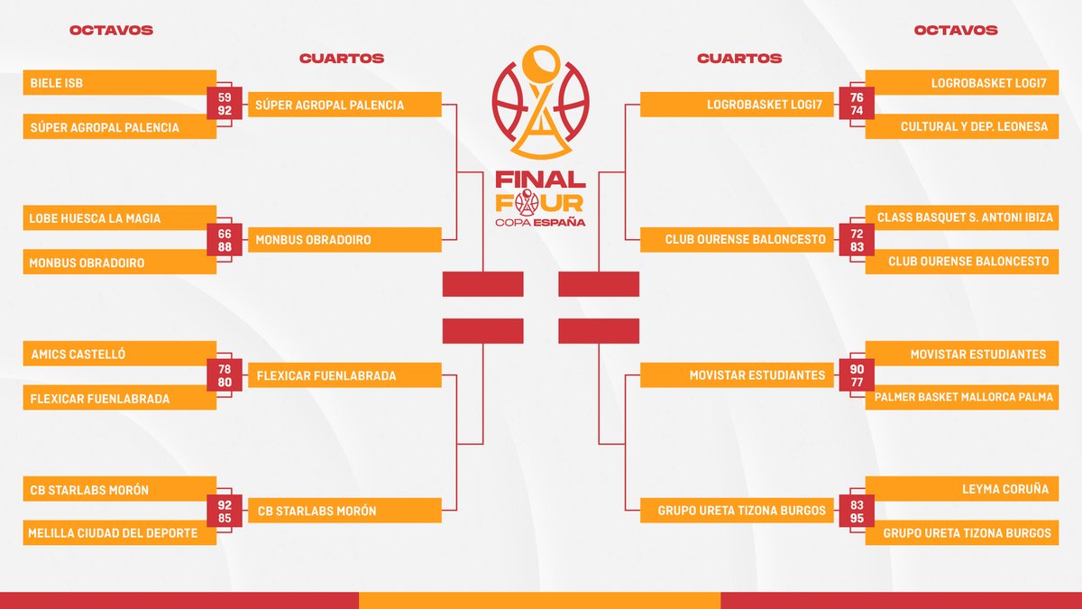 CompeticionFEB's tweet image. 🏆 #CopaEspañaFEB: A por los cuartos de final‼️

📆 𝗖𝘂𝗮𝗿𝘁𝗼𝘀: 7 enero

▶ @Palencia_Basket 🆚 @OBRADOIROCAB (Palencia)
▶ @cbmoron 🆚 @BFuenlabrada (Morón)

▶ @LogroBasketClub 🆚 @COBSAD (Logroño)
▶ @MovistarEstu 🆚 @cb_tizona (Madrid)

📆 𝗙𝗶𝗻𝗮𝗹 𝗙𝗼𝘂𝗿: 23-24 enero…