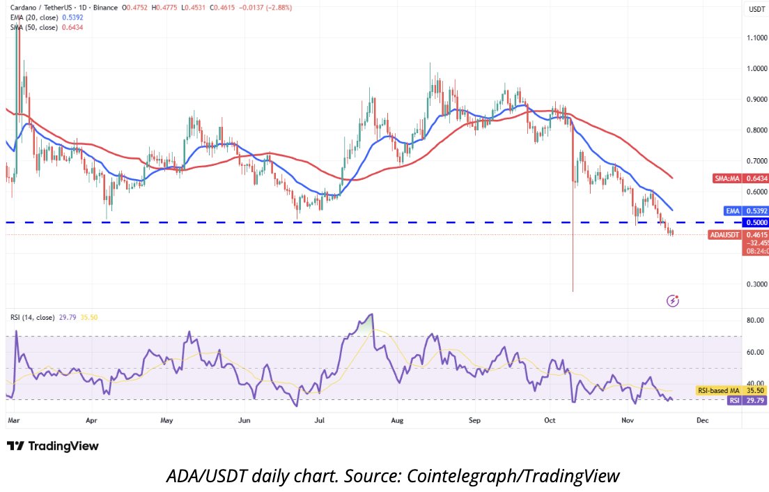Cryptoceek's tweet image. $ADA is bleeding toward $0.40
Lose that = possible drop to $0.27 (Oct low)

Bulls need to reclaim $0.50 FAST.

Stronger recovery only above the 20 EMA → $0.64 → $0.74

This is make-or-break for Cardano.

#ADA #Cardano