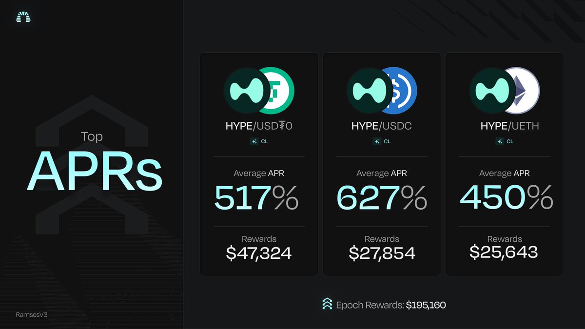 RamsesExchange's tweet image. Looking for yield on HyperEVM? 🔷

$195K+ liquidity incentives live now:

$HYPE / $USD₮0 → 517% AVG APR
$HYPE / $USDC → 627% AVG APR
$HYPE / $UETH → 450% AVG APR