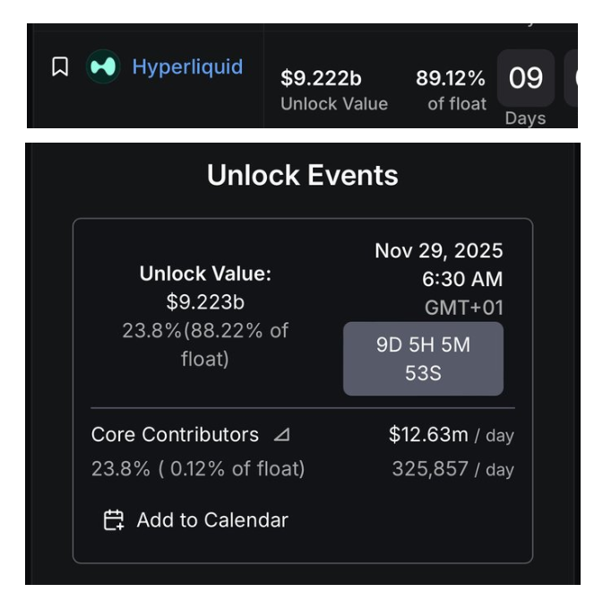 The vesting period for the <a href="/HyperliquidX/">Hyperliquid</a> core contributors (team) starts on Nov 29...

23.8% of total HYPE supply ~238 million tokens to be unlocked over 24 months

The total supply of $HYPE is 1billion and it currently has a circulating supply of 336.7m

After the vesting period