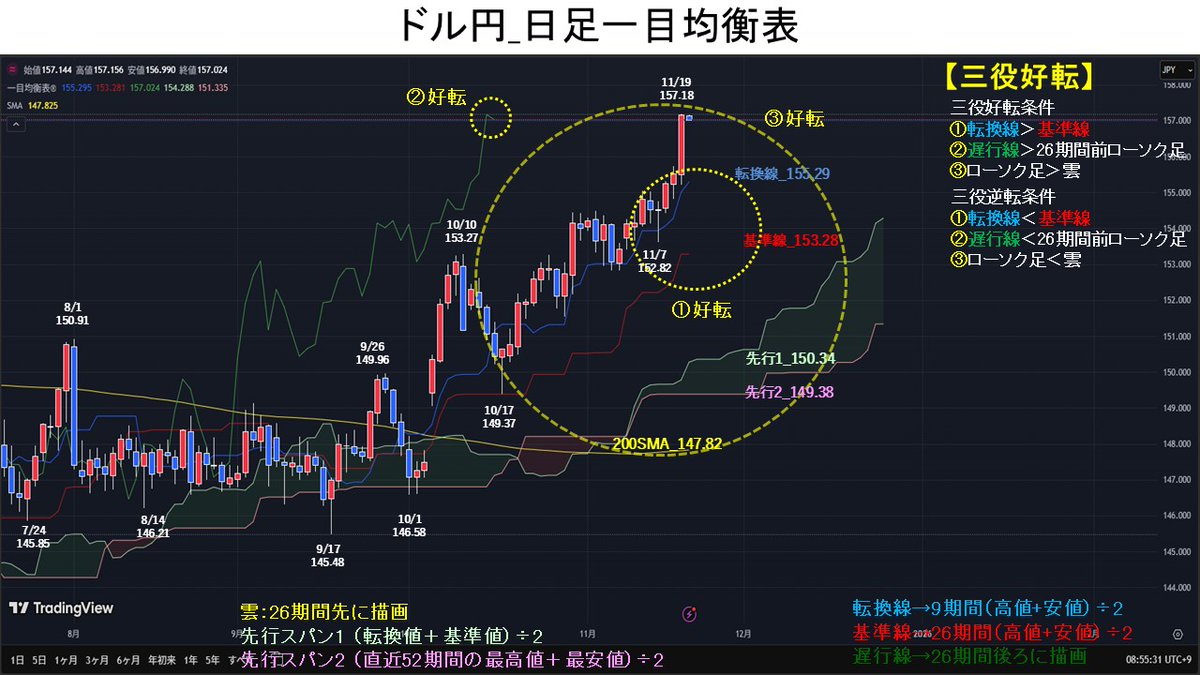 eva_endo's tweet image. 日足一目均衡表では、①転換線＞基準線→好転、②遅行線＞26期間前ローソク足→好転、③ローソク足＞雲→好転、「三役好転」。
転換線・基準線が上昇、乖離幅は拡大。各補助線から逆転要素は感じられない。上昇基調継続と予測する。