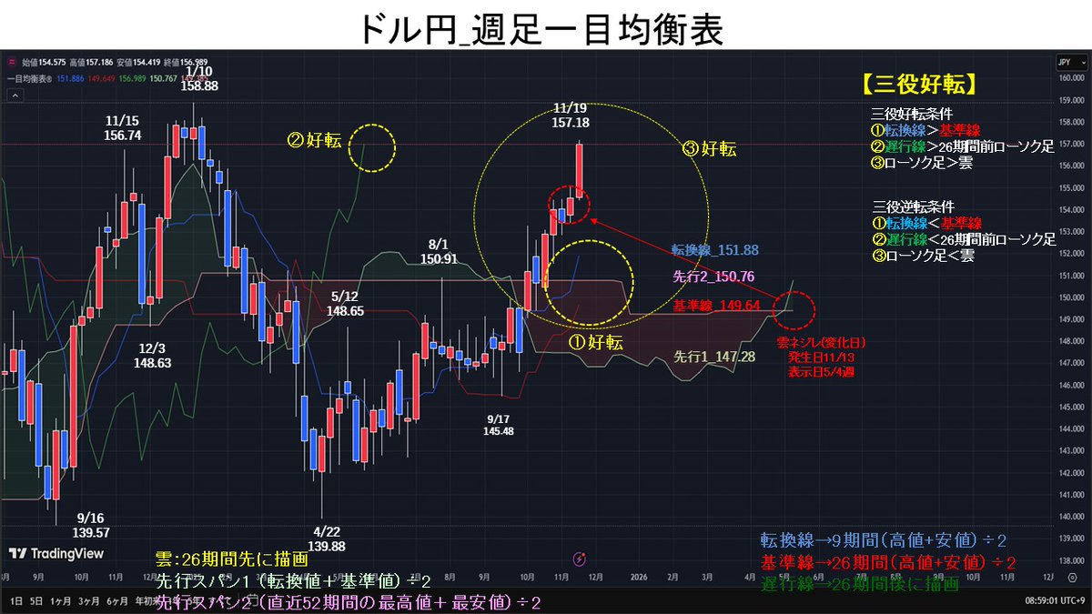 eva_endo's tweet image. 週足一目均衡表では、①転換線＞基準線→好転、②遅行線＞26期間前ローソク足→好転、③ローソク足＞雲→好転、「三役好転」。
雲ネジレ発生日が起点となり上昇基調加速となっている。転換線・基準線が上昇し、乖離幅が拡大。上昇基調継続と予想する。
