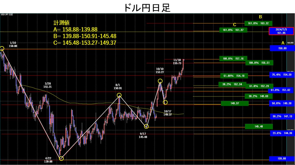 eva_endo's tweet image. フィボナッチで上値目途を計測。
計測値
A= 158.88-139.88
B= 139.88-150.91-145.48
C= 145.48-153.27-149.37
上値目標　24/7/3の高値
① 158.00　キリ番
② 158.88 1/10高値
③ 159.00　キリ番
④ 160.00　キリ番
⑤ 161.00 　キリ番
⑥ 161.95 24/7/3の高値
⑦ 161.97 C161.8％