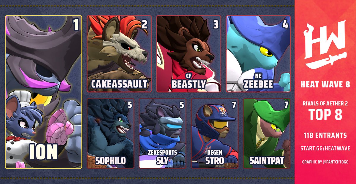 AZRivals's tweet image. Congrats to @I0N_69 for winning Rivals 2 at Heat Wave 8!

In a non-stop thriller of a Top 8, there can only be one, and that one is Kragg (and Olympia).