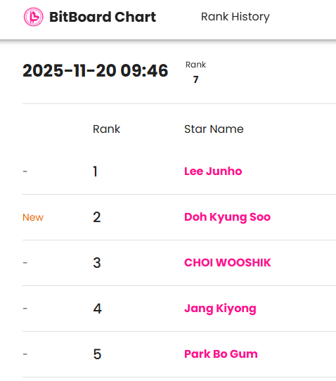 bitboardtop's tweet image. D.O. takes on his first-ever villain role in 
The Manipulated and debuts at #2 on the BitboardChart Male Actor ranking!

Vote for your star now on BitboardChart! 

#Bitboard #BitboardChart #DO #TheManipulated