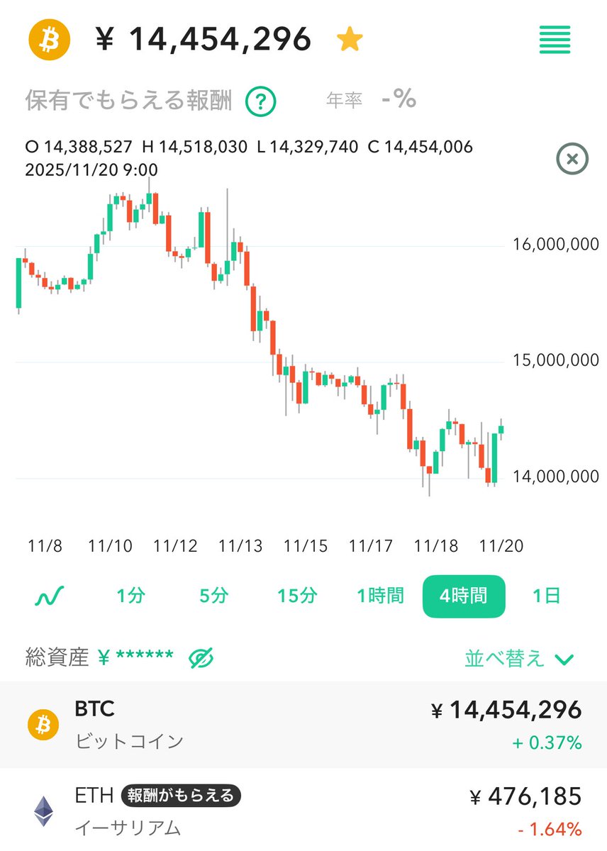 bitmexsen's tweet image. そろそろ一旦下げ止まりか？
ということでビットコイン買い増した