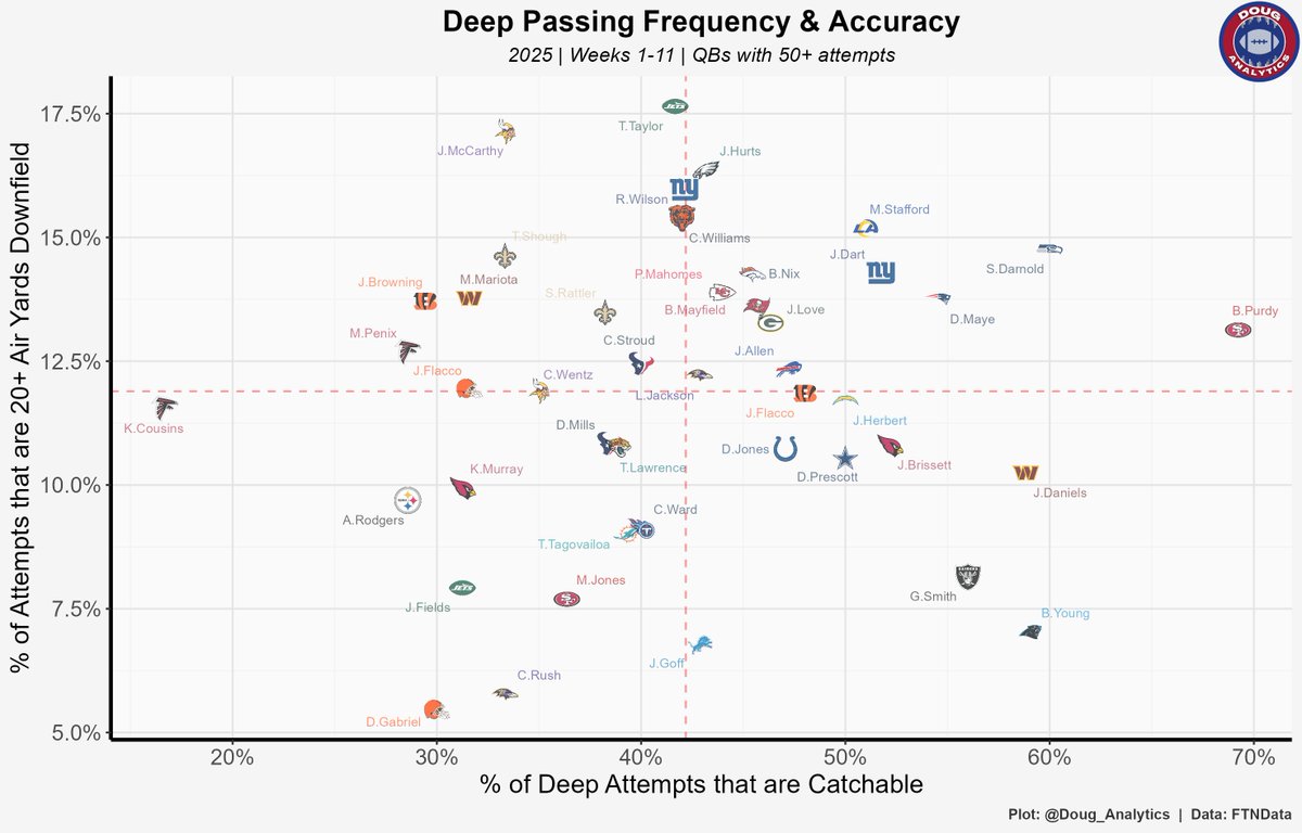 Doug_Analytics's tweet image. How often does each QB throw 20+ air yards downfield and what percentage of those throws are catchable?